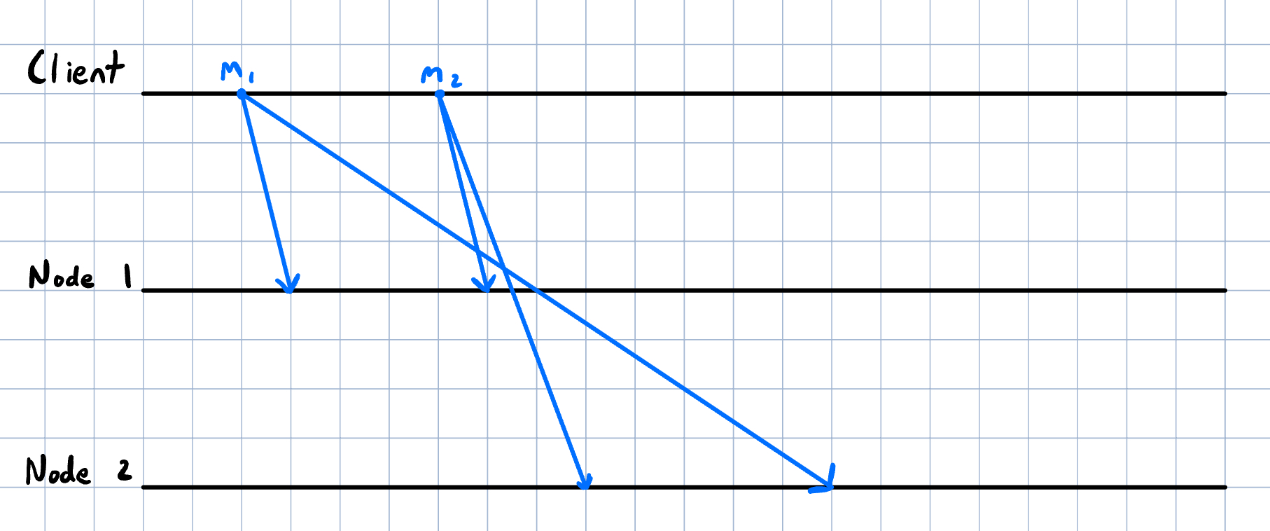 Message Delays under a State Machine Replication Model